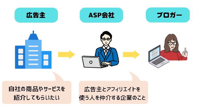 ブログ初心者におすすめのASP会社に関する参考画像