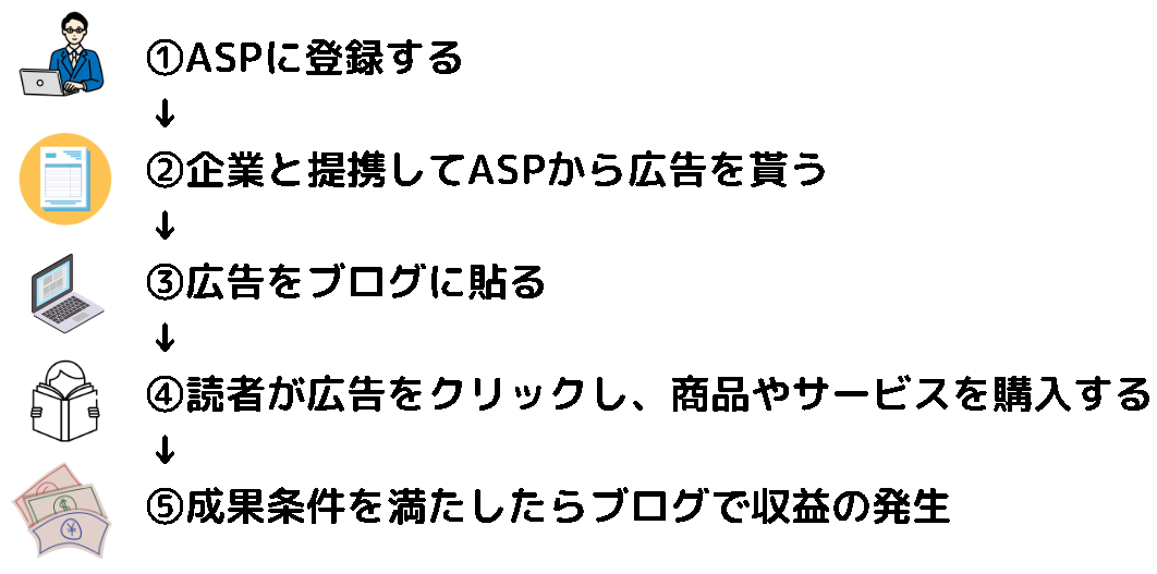 ブログ初心者におすすめのASP会社に関する参考画像